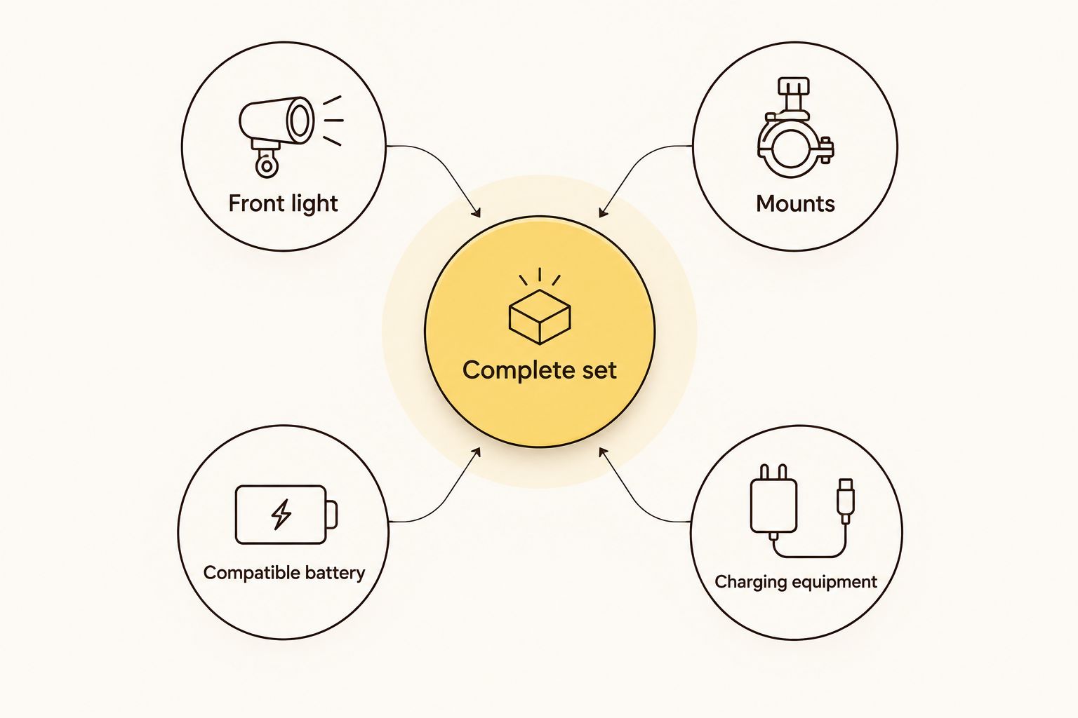 A complete light set connects the front light, mounts, compatible battery and charging equipment.