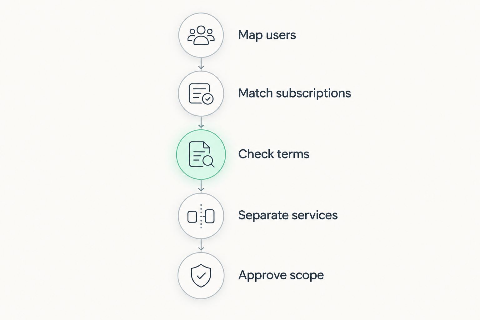 Five steps for comparing a Microsoft 365 business proposal