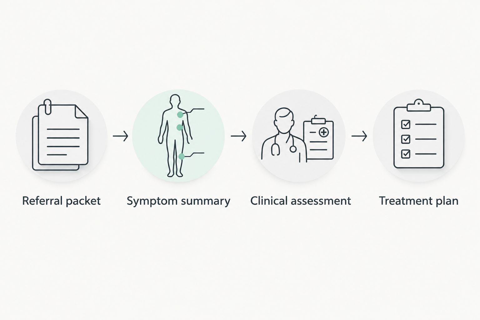 Four stages connecting MRI records and symptoms to clinical assessment and a treatment plan