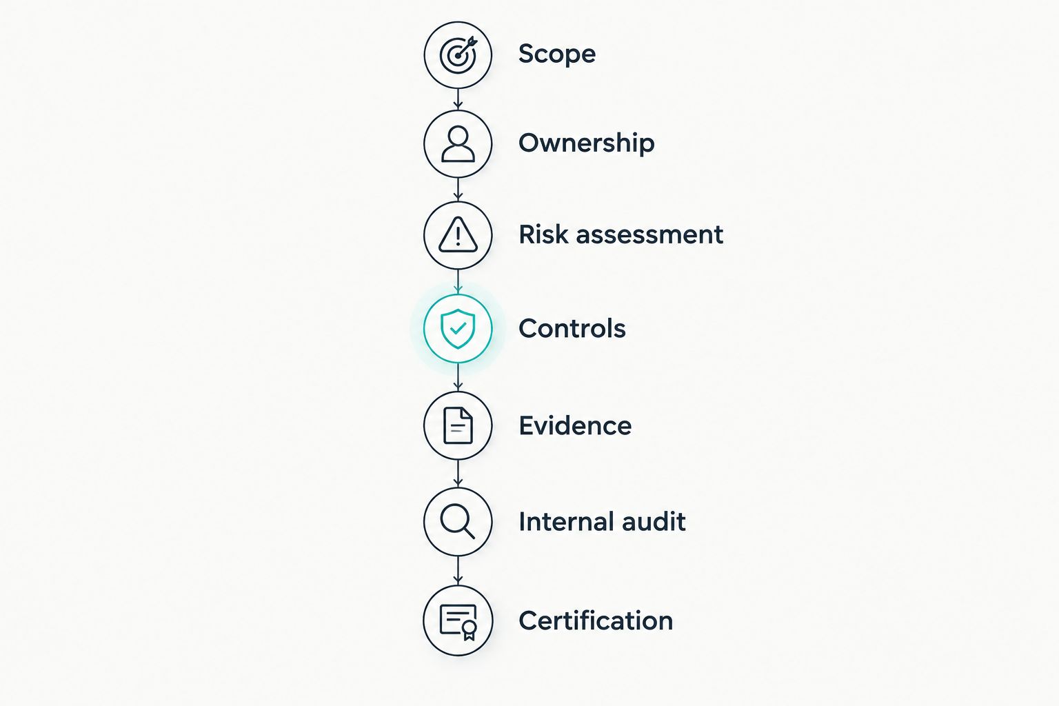 ISO 27001 preparation sequence from scope and ownership through evidence, internal audit and certification