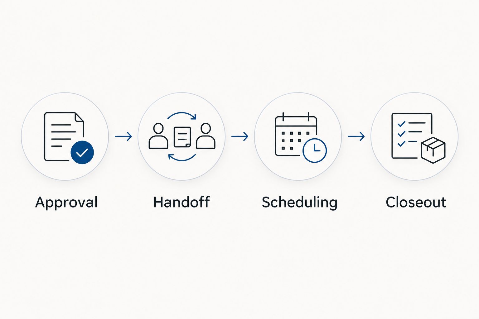 Workflow showing approval, contractor handoff, scheduling, and closeout
