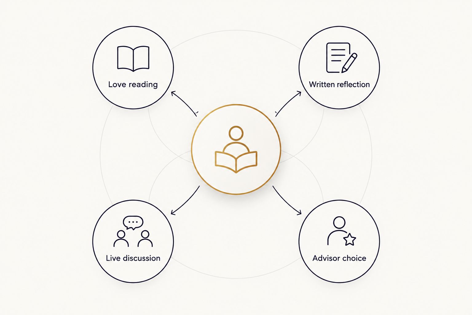Love-reading selection diagram showing written reflection, live discussion, and advisor choice