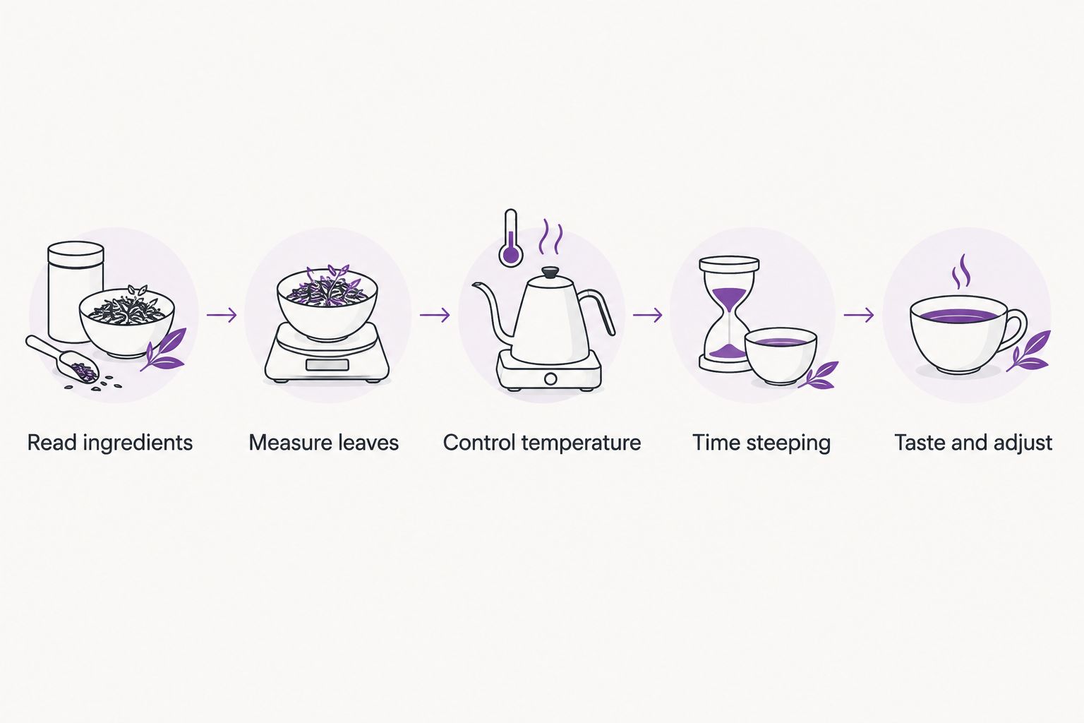 Five brewing steps from reading ingredients to tasting and adjusting the cup
