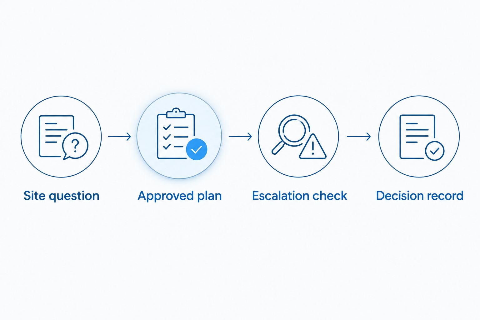 Site decision process from the question through the approved plan and escalation check to a decision record