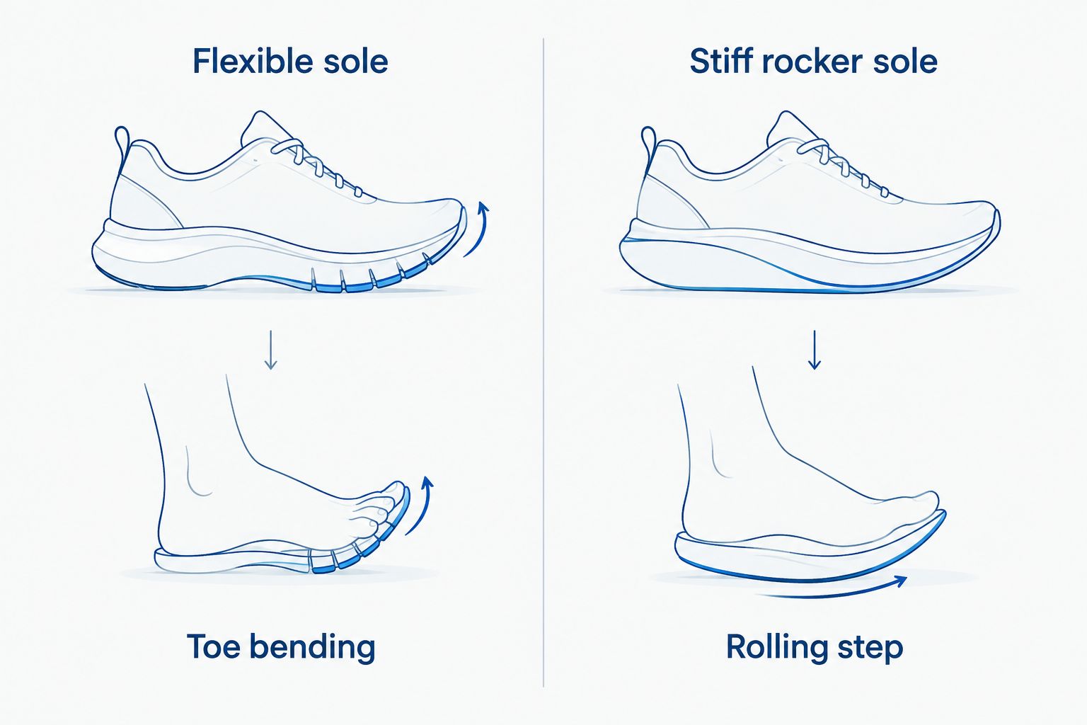 Flexible and stiff rocker soles compared for toe bending and a rolling step