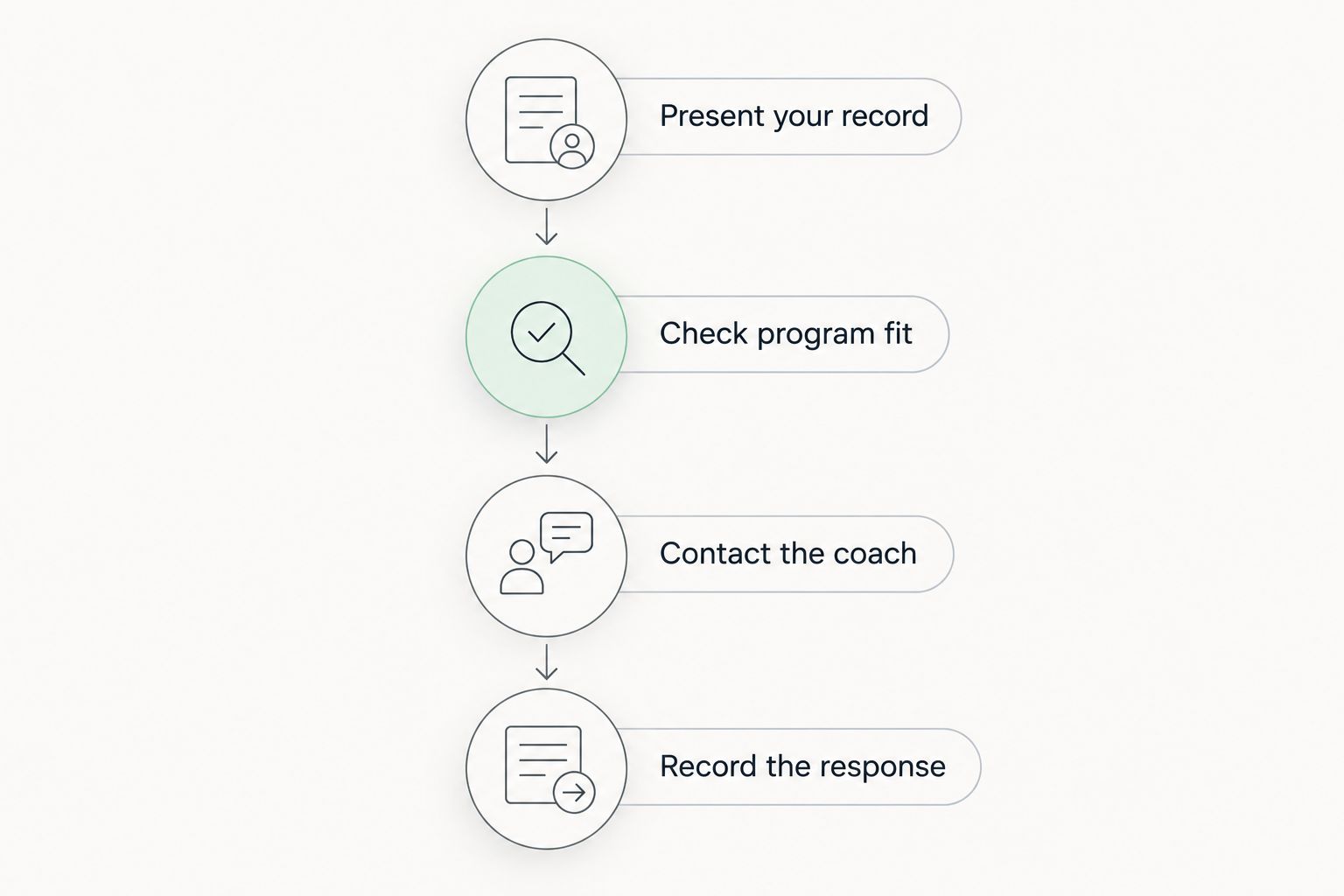 Recruiting sequence from presenting your record to recording a coach's response