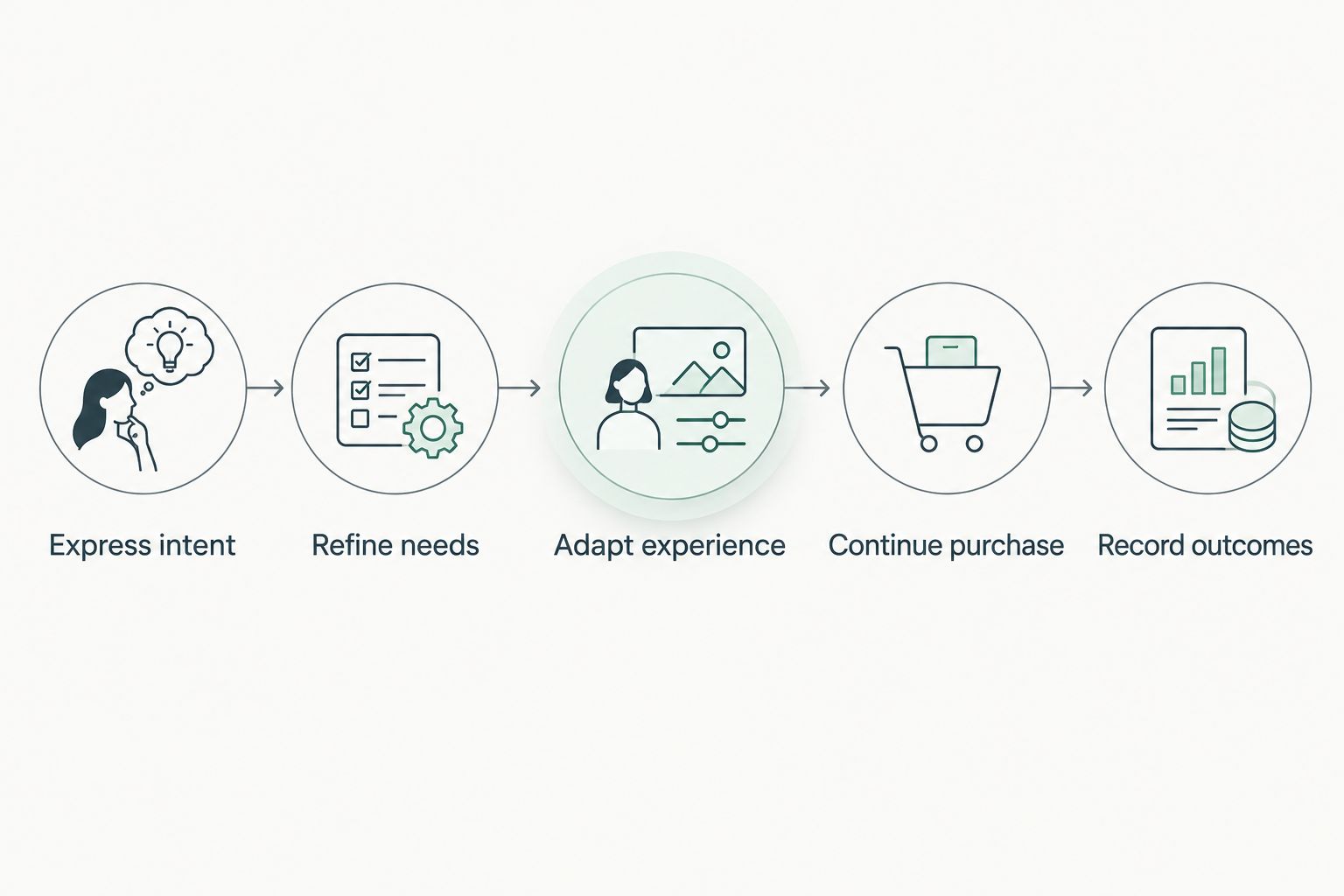 Evaluation sequence from expressing shopper intent through purchase continuation and outcome measurement.