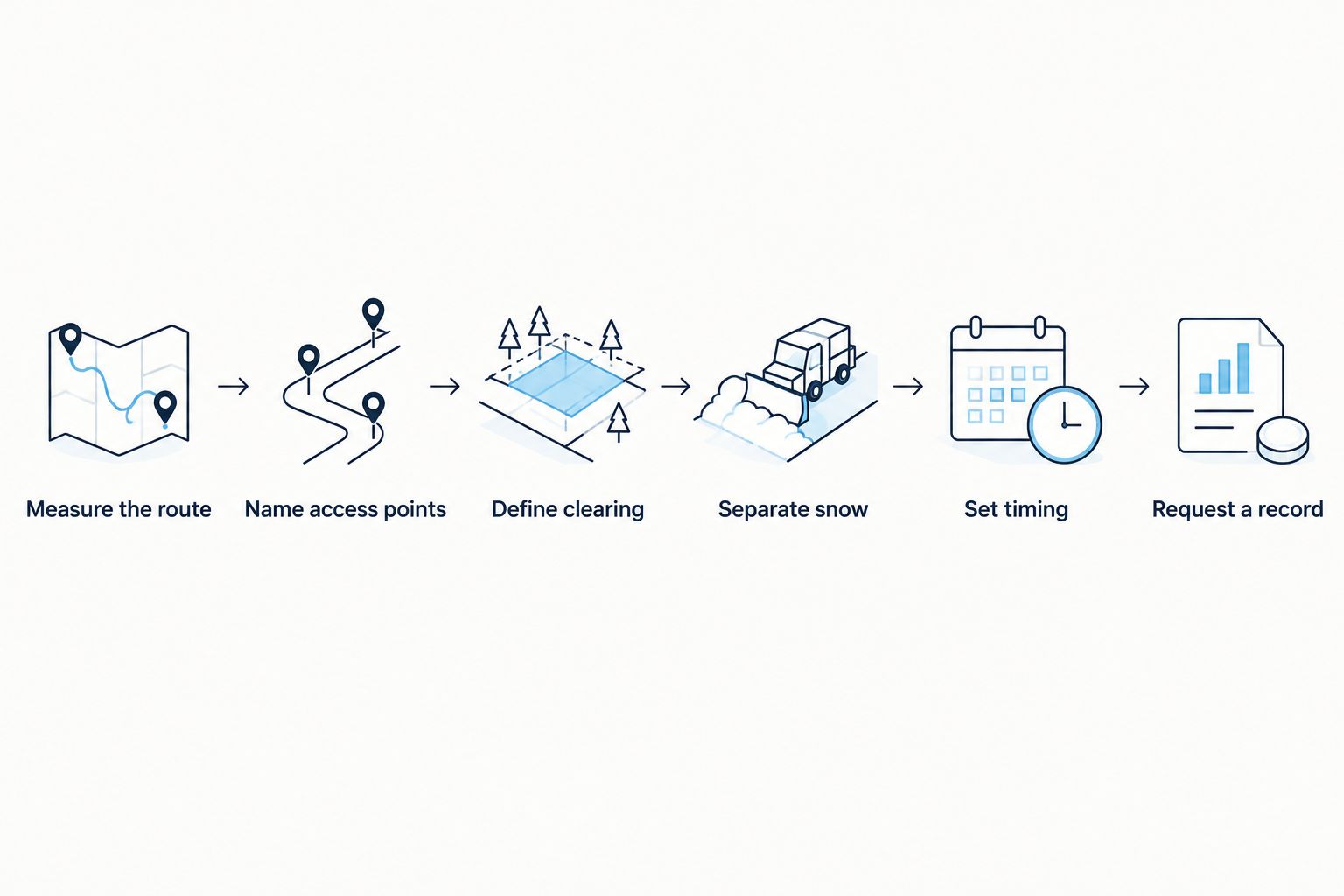 Steps for defining the scope and timing of a sidewalk clearing job
