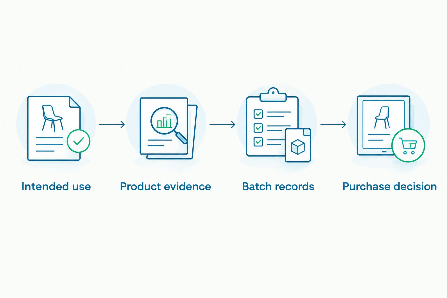 Purchasing sequence from intended use and product evidence to batch records and the final decision