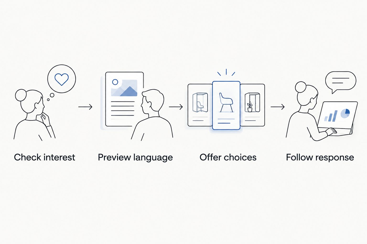 Four shared-reading steps from checking interest to following the child's response