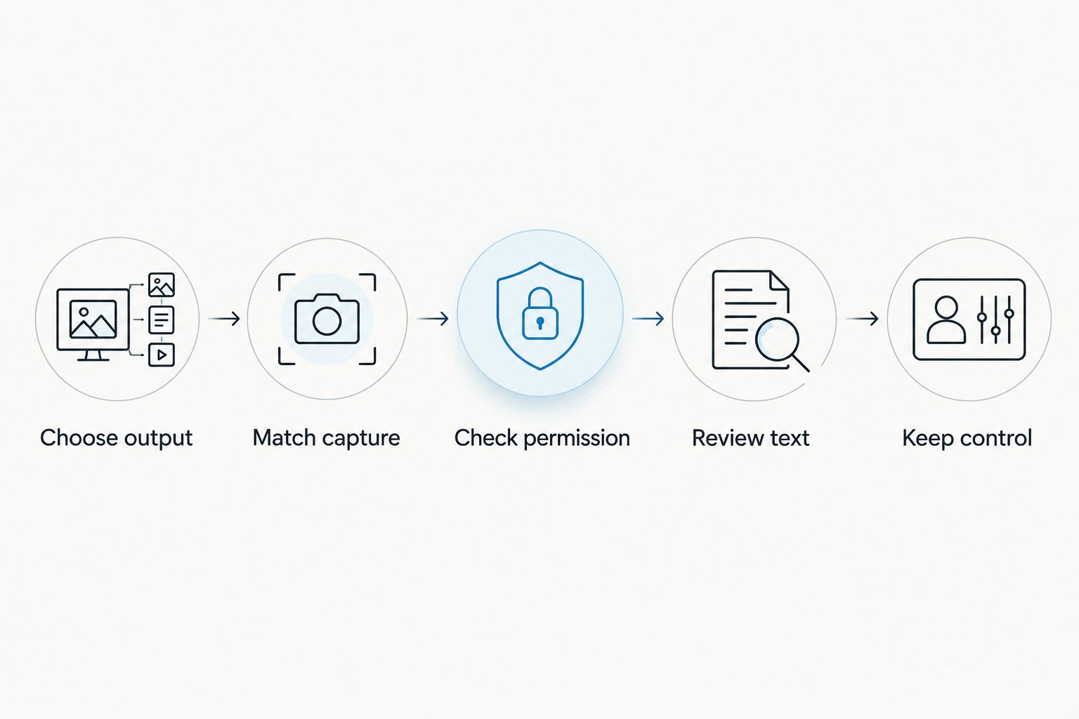 Five steps for choosing a speech-to-text workflow, from output choice to data control