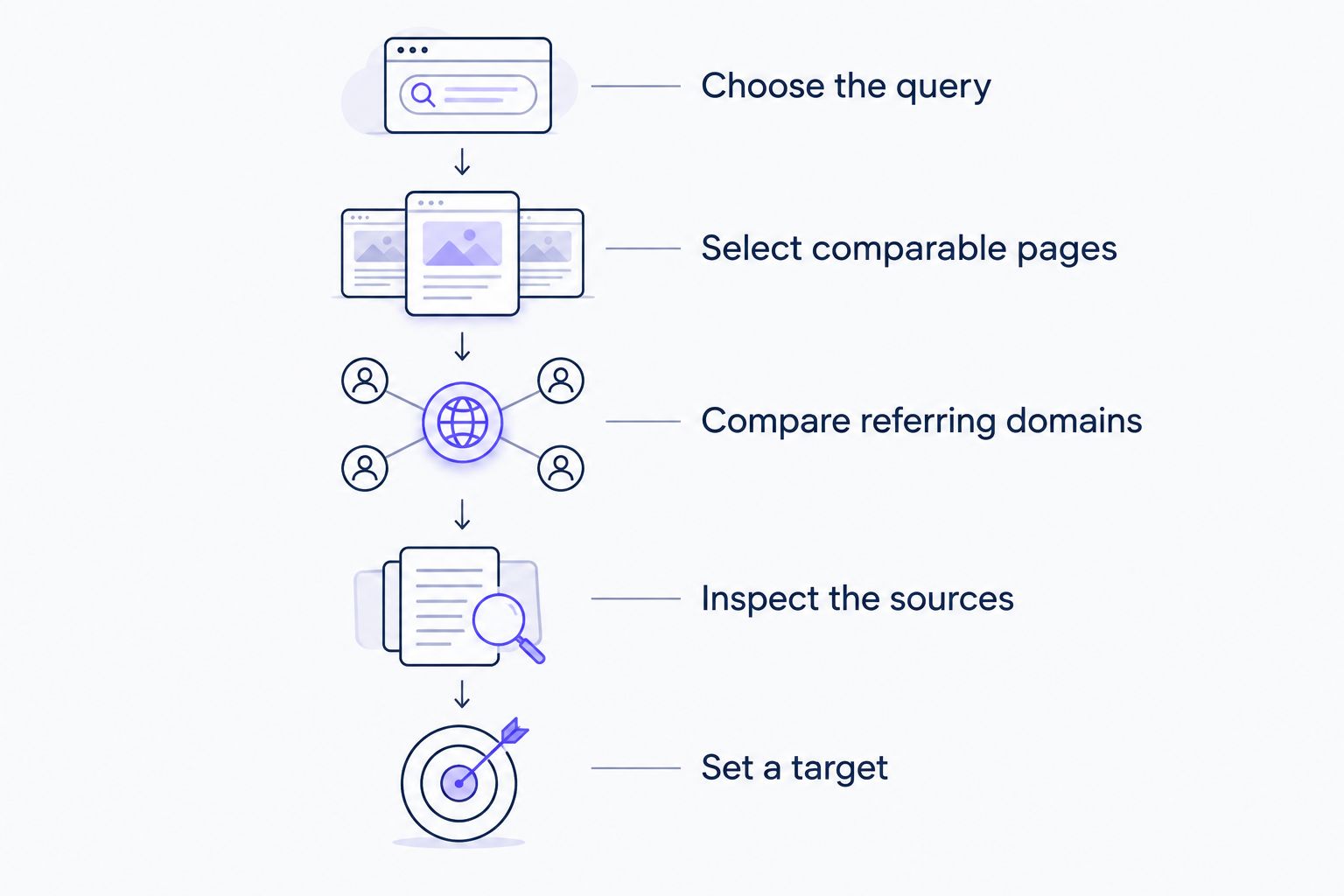 Process for turning a page-level backlink comparison into a provisional referring-domain target