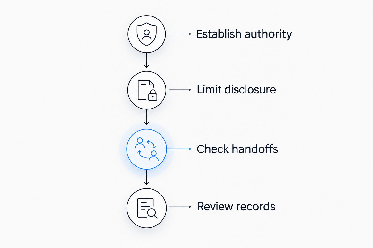 Confidential request review from establishing authority through reviewing records