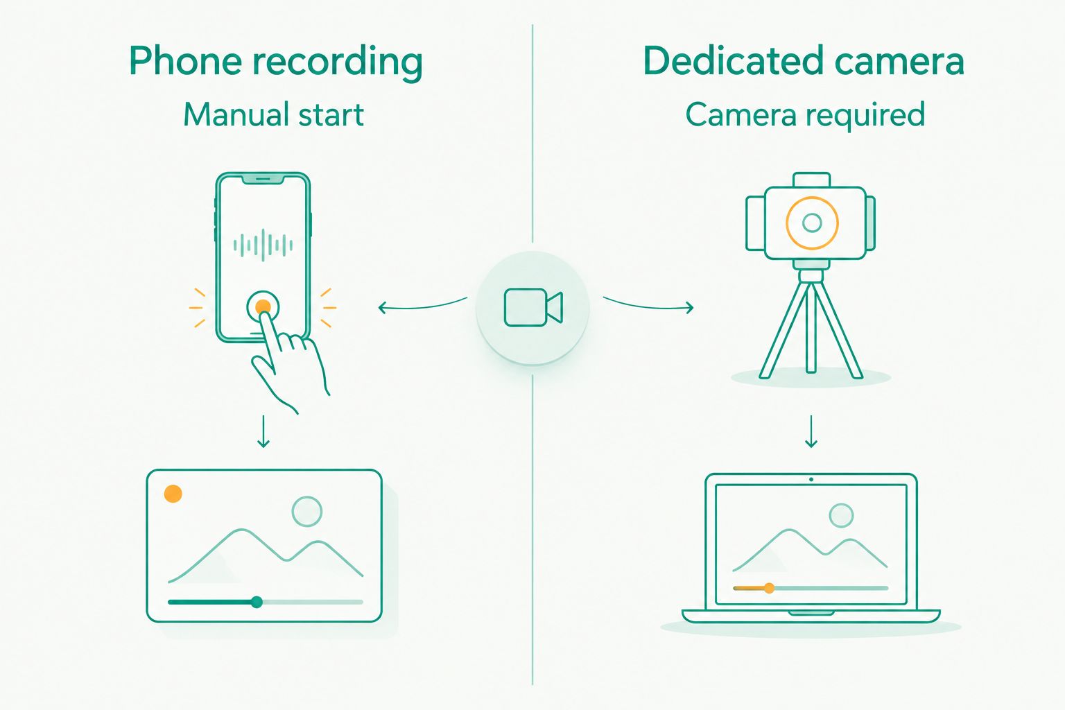 Comparison of phone recording and dedicated-camera companion setups
