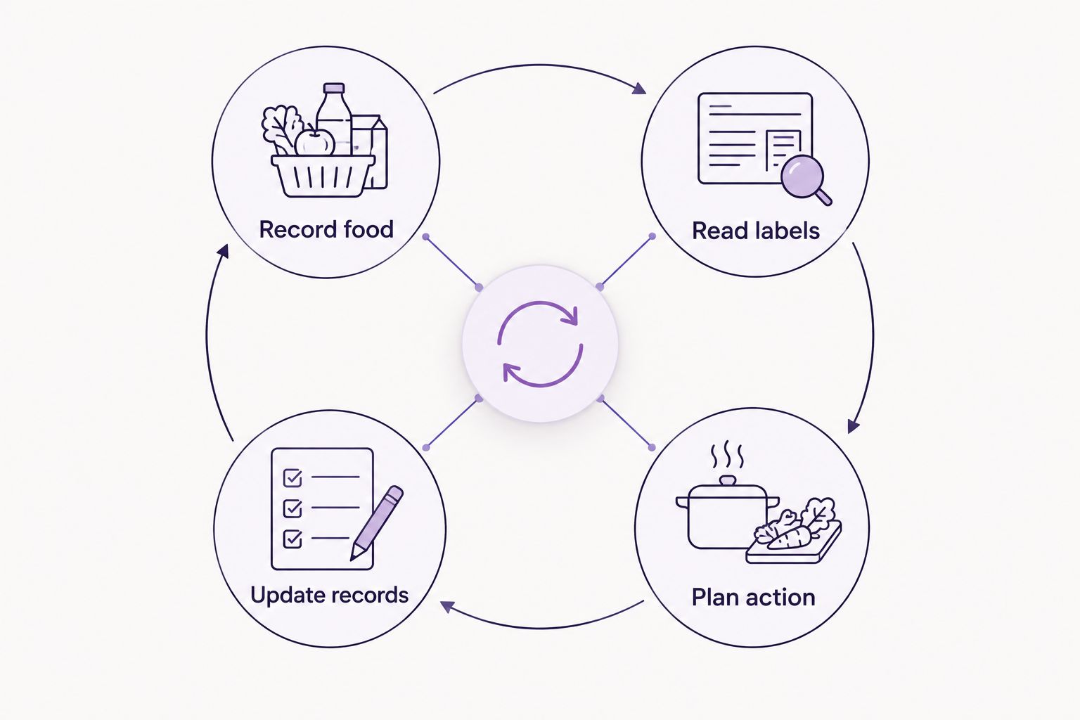 A food reminder routine linking recording food, reading labels, planning action, and updating records.