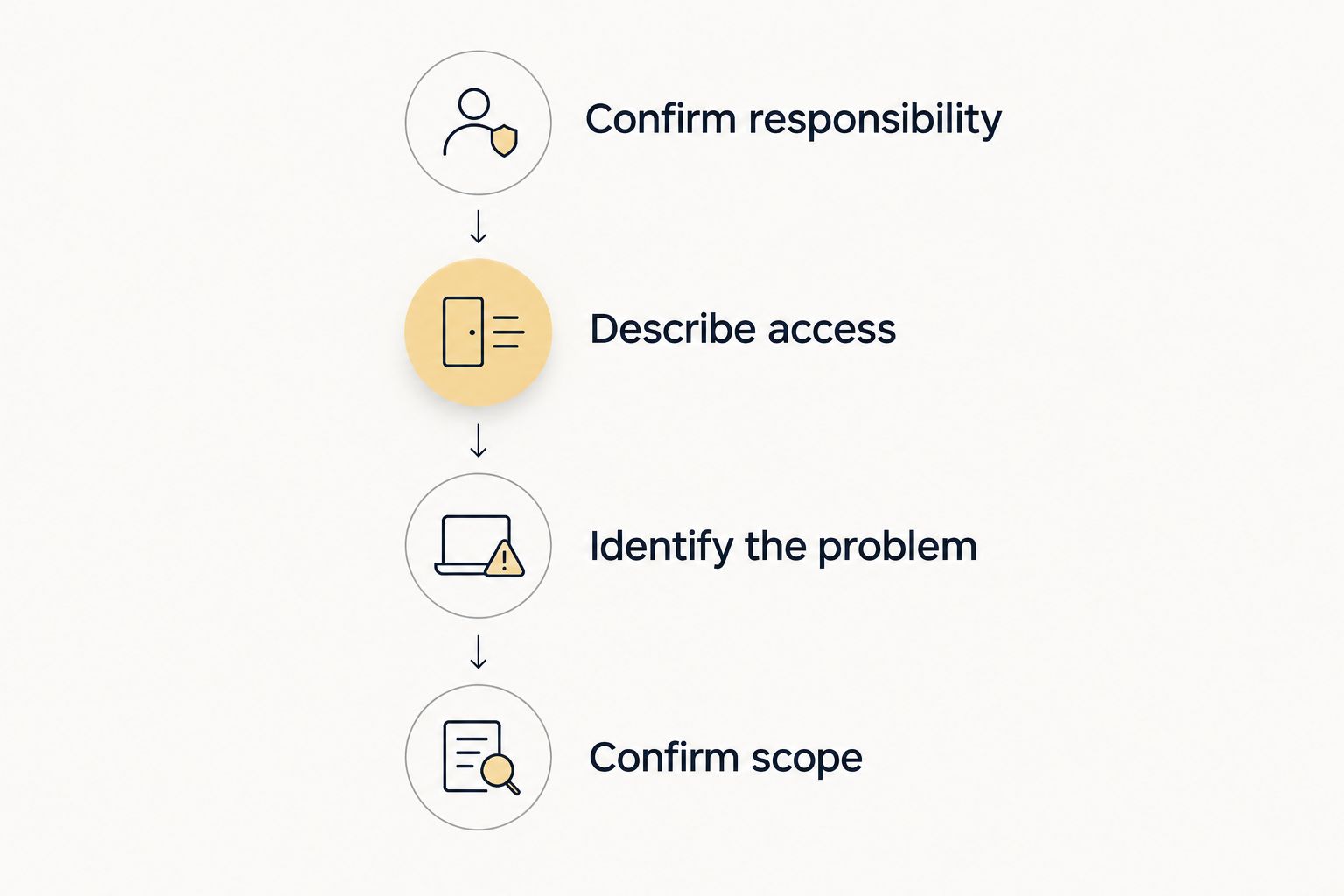 Four steps for preparing a mailbox lock replacement estimate request