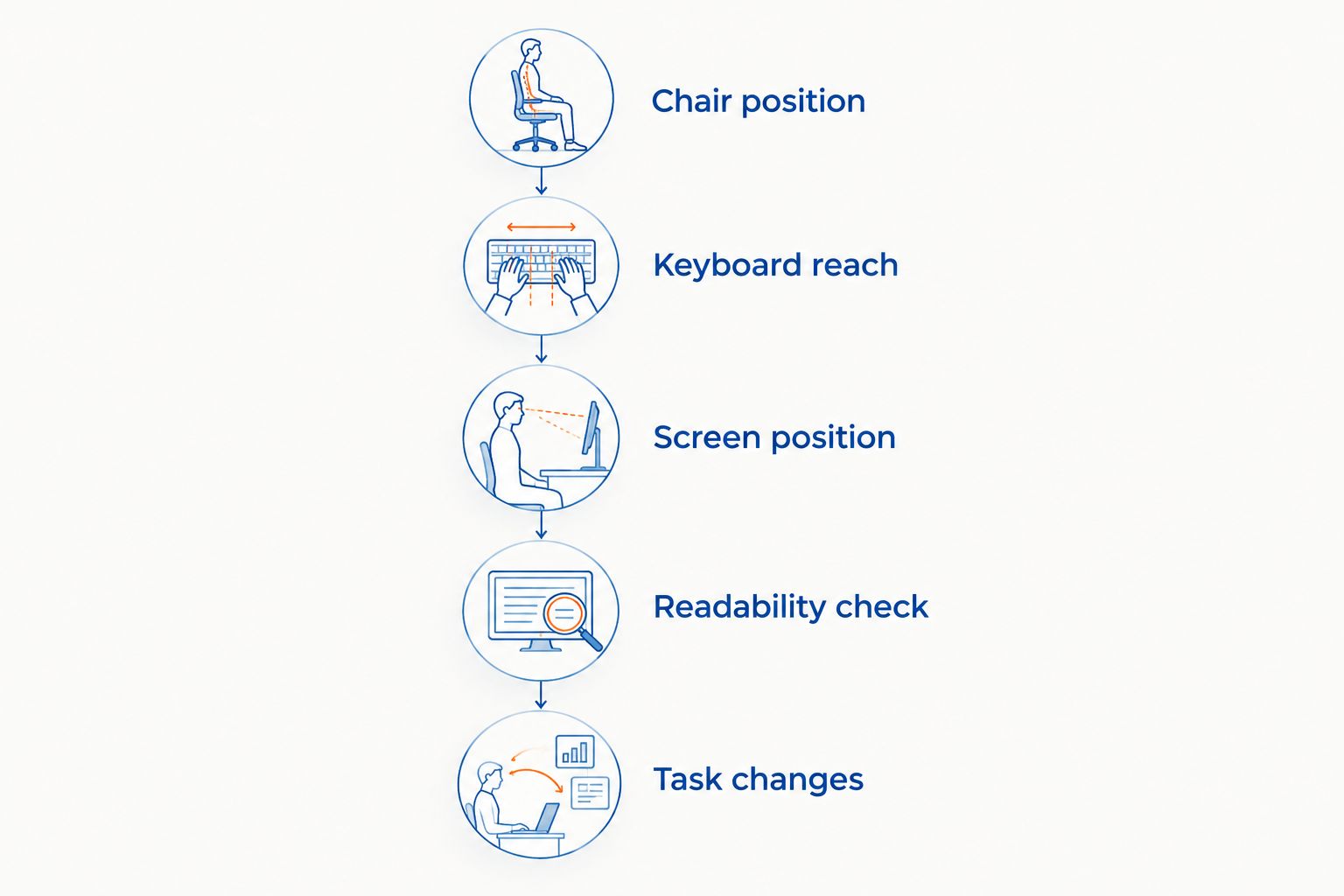Workstation setup sequence from chair position through keyboard, screen, readability and task changes