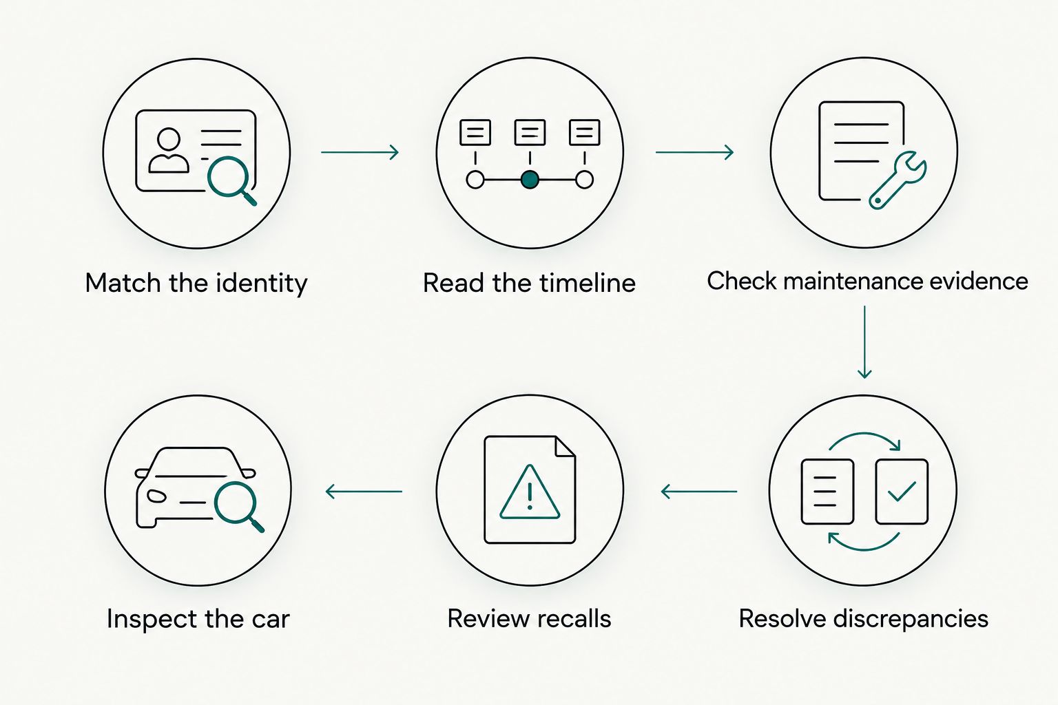 Vehicle history checks from confirming identity through resolving discrepancies