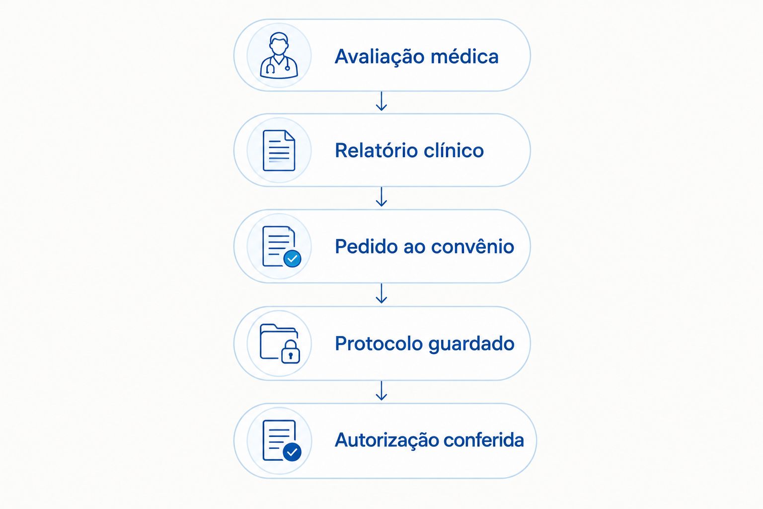 Etapas do pedido de reconstrução mamária, da avaliação médica à conferência da autorização.