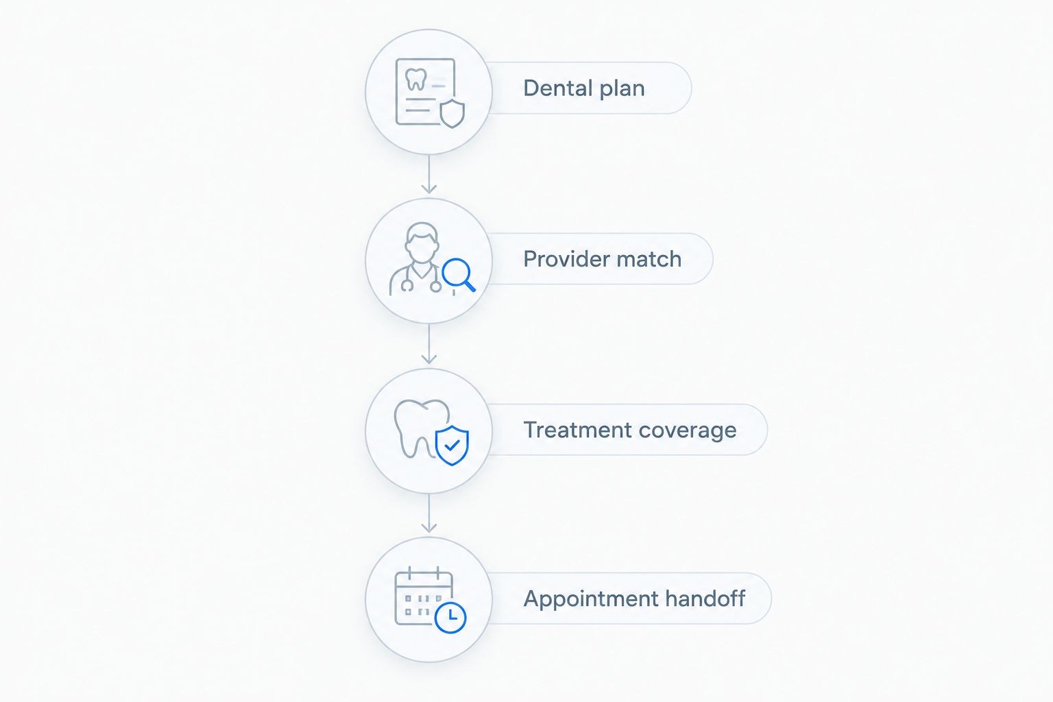 Four steps from confirming the dental plan to preparing for the appointment