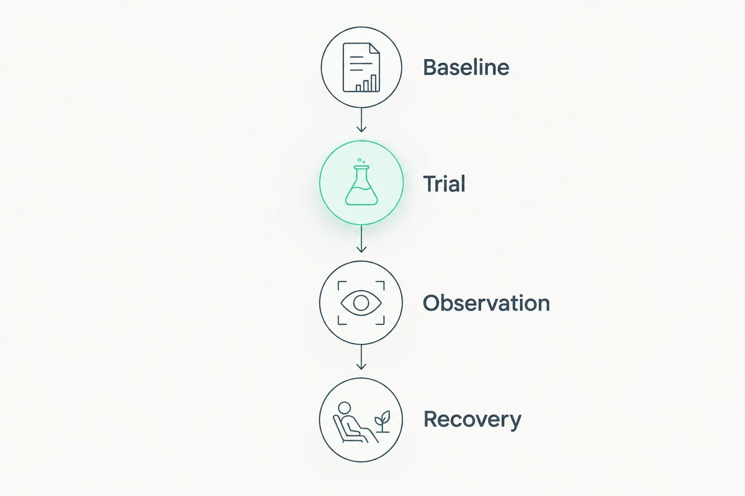 Four-stage hosting evaluation covering baseline, trial, observation and recovery