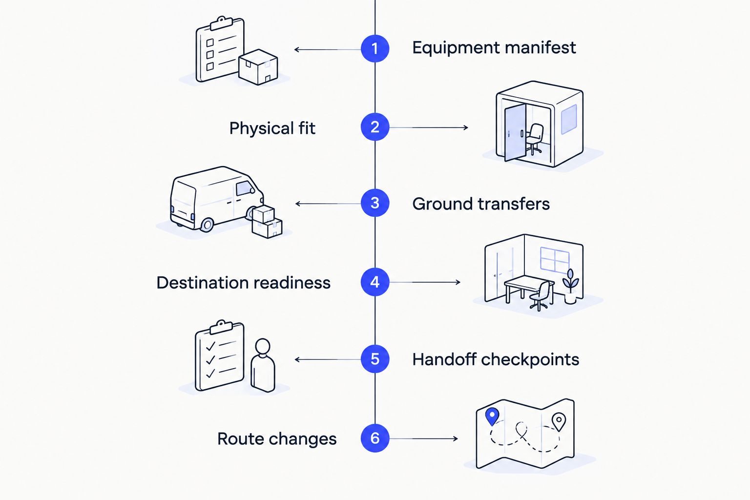 Equipment coordination sequence from the manifest through transport, destination readiness and route changes