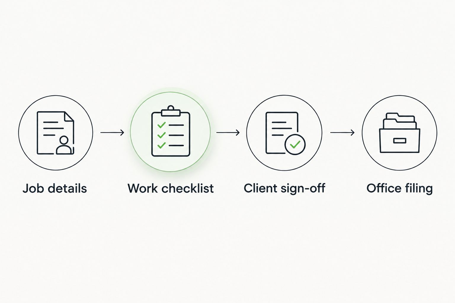 Four-step NCR form workflow from job details to office filing