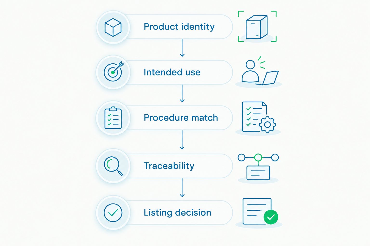 Purchasing checks from product identity through the final listing decision