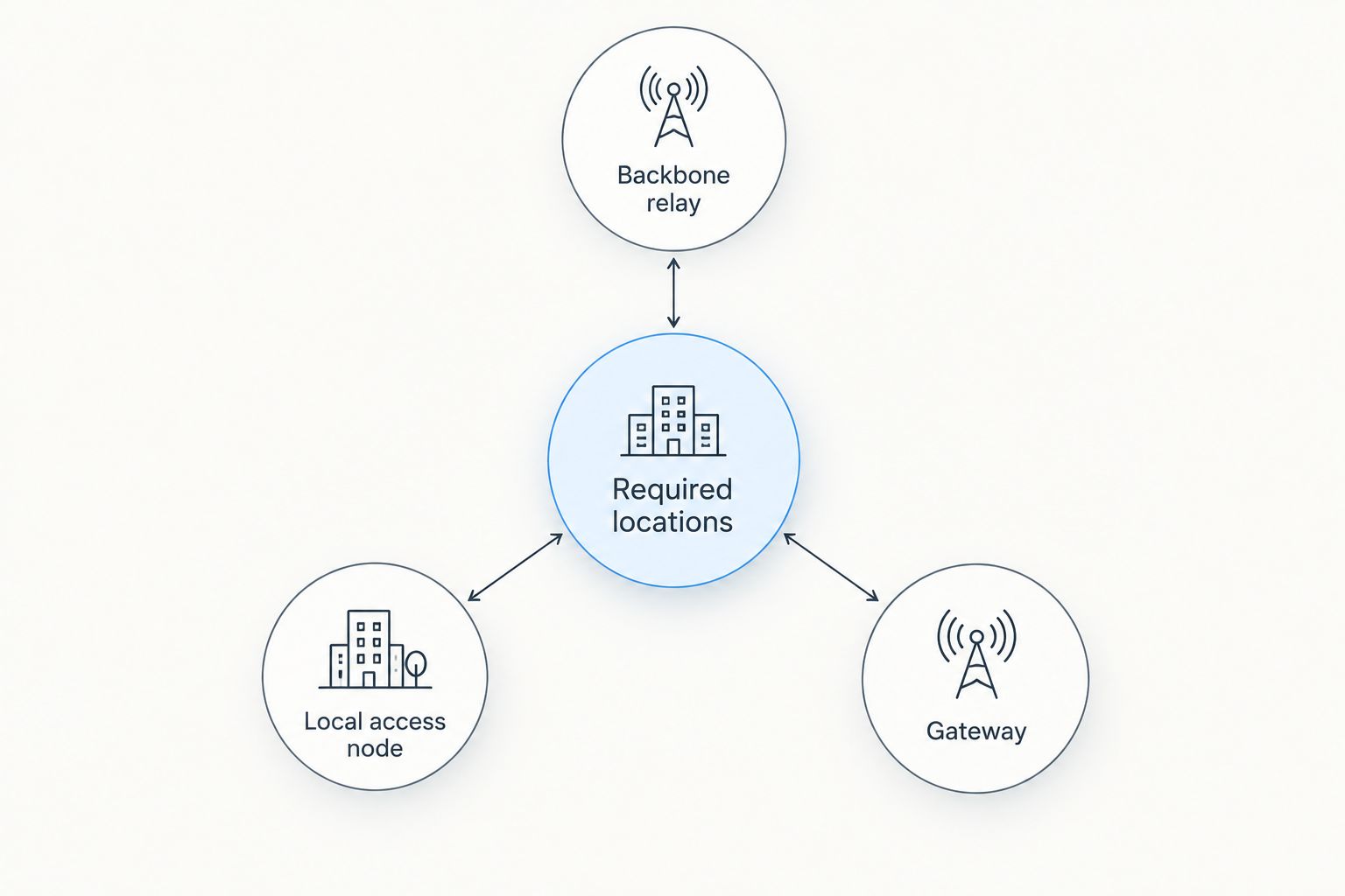 Required locations connected to backbone relay, local access node, and gateway roles