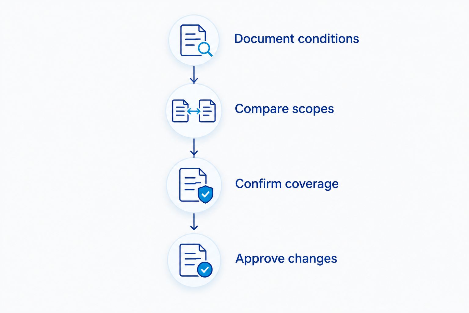Four stages from documenting roof conditions to approving changes