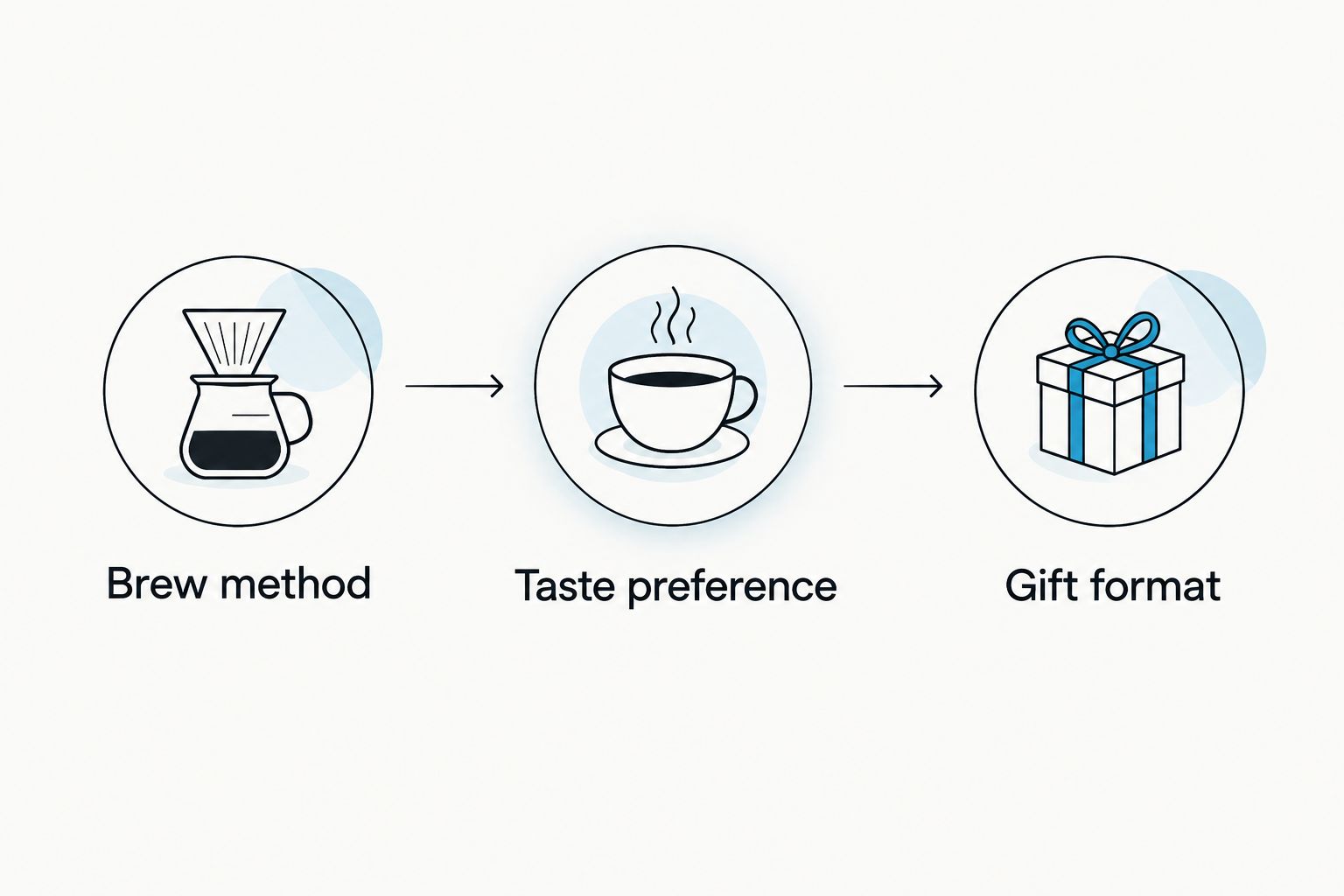 Three gift-selection steps: brew method, taste preference, and gift format