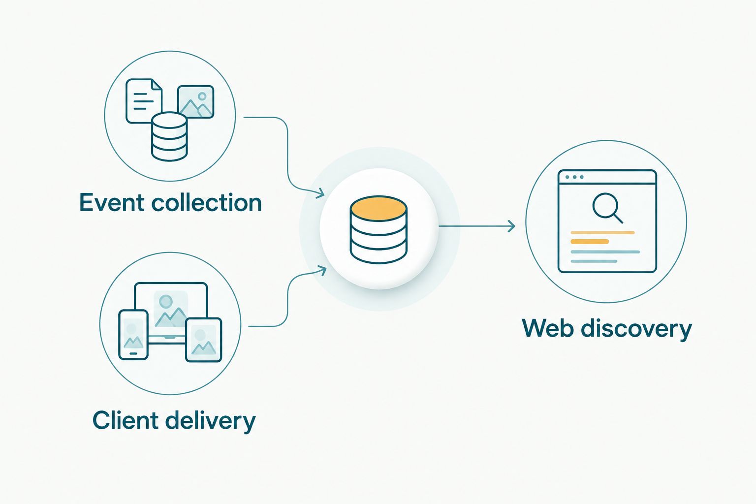 Comparison of an event collection and client delivery with public-web image discovery