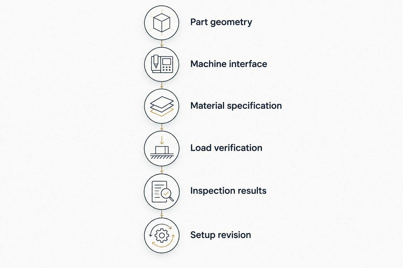 Tooling qualification sequence from part geometry through approved setup revision