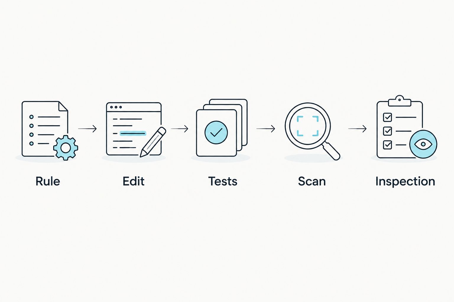 Workflow from a project rule through editing, tests, scanning, and inspection