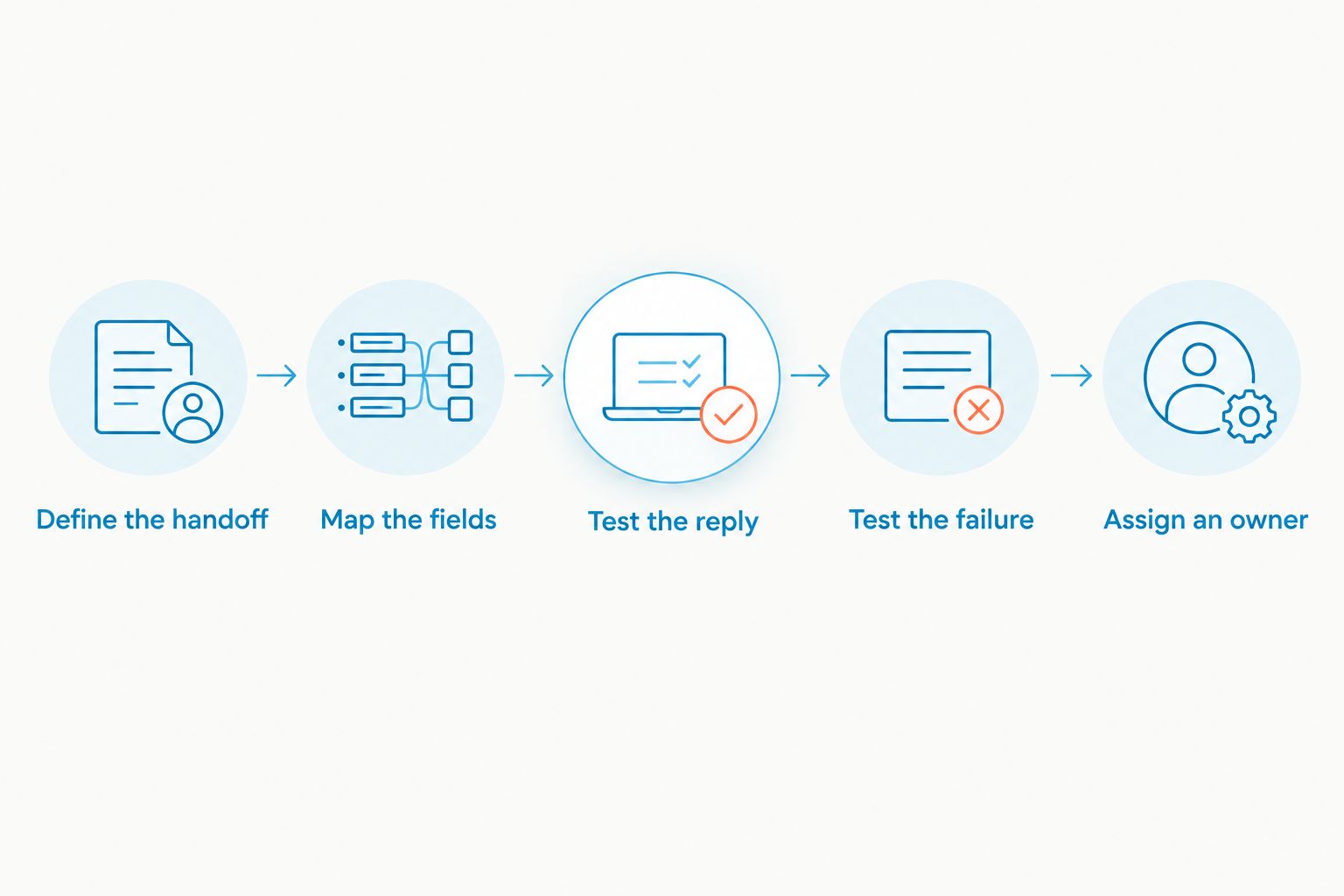 Integration testing sequence from defining the handoff to assigning a workflow owner