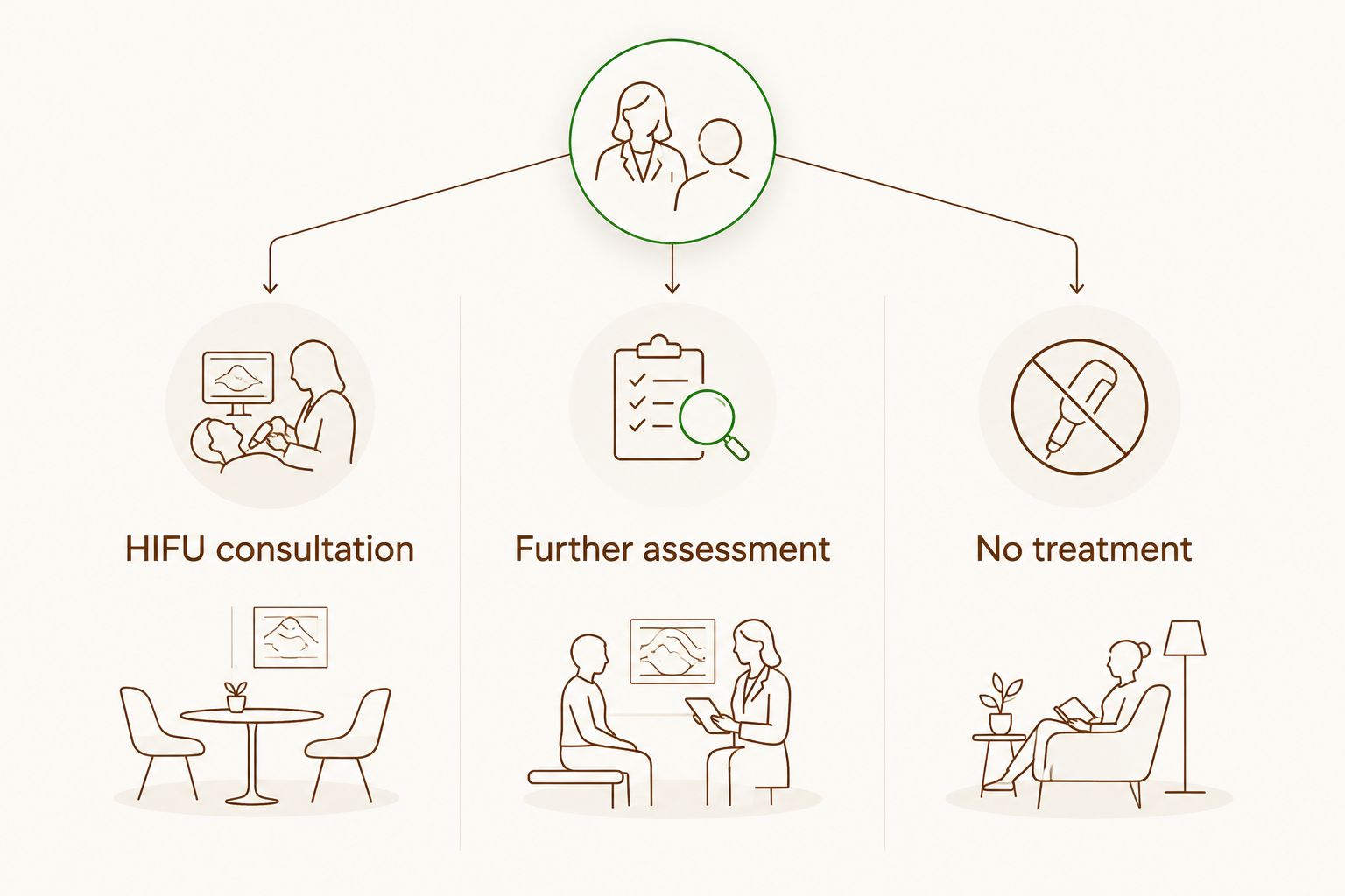 Three choices: a HIFU consultation, further assessment or no treatment