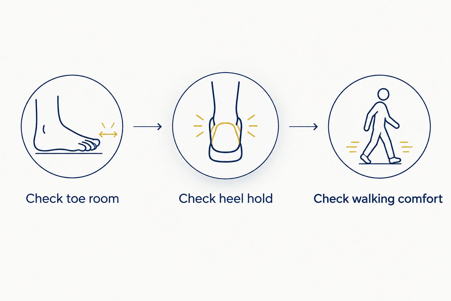 Shoe-fitting checks for toe room, heel hold, and walking comfort