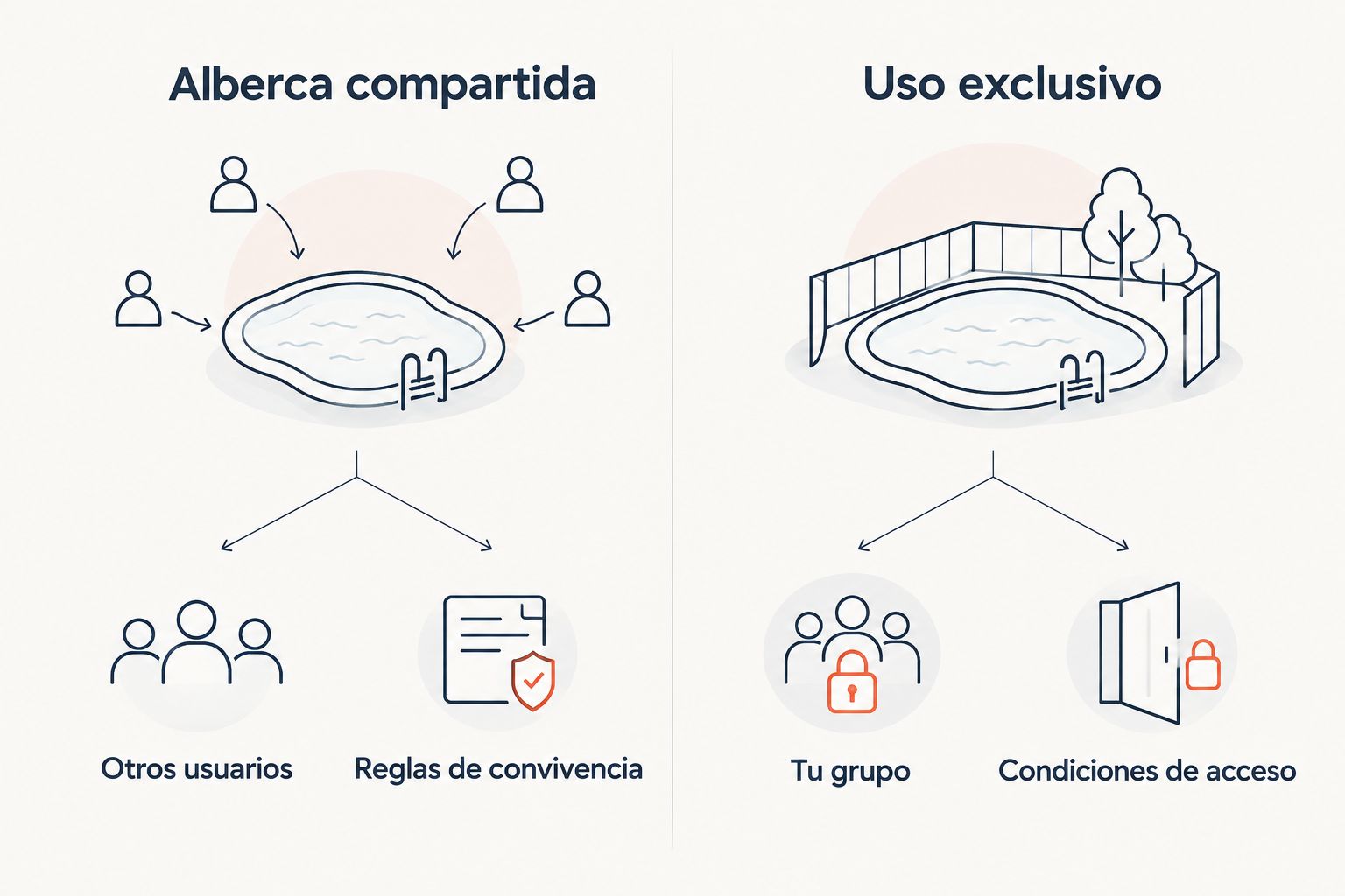 Comparación entre alberca compartida con otros usuarios y alberca de uso exclusivo para tu grupo.