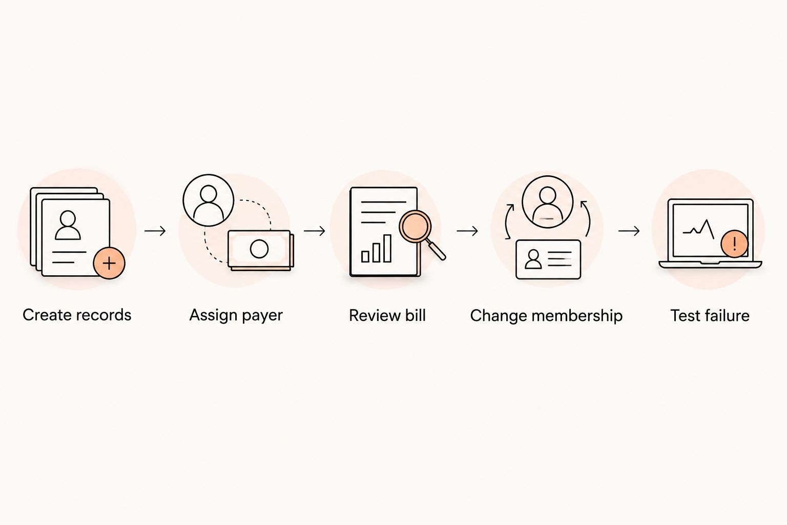 Family billing evaluation from separate student records through a failed-payment test