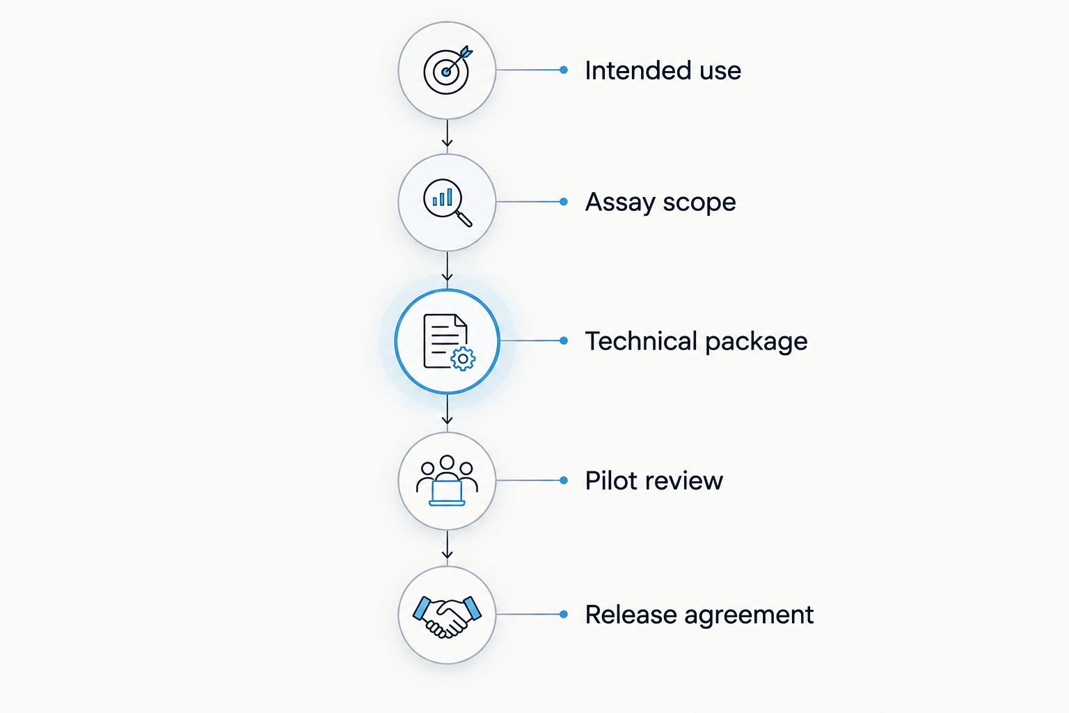 Qualification phases from intended use through the release agreement