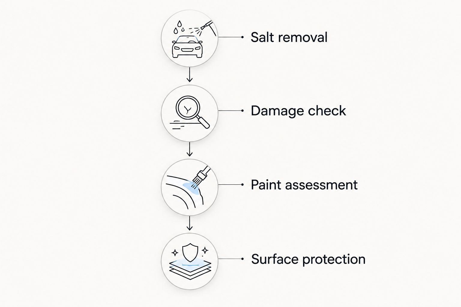 Winter car-care sequence from salt removal through damage checks to paint protection