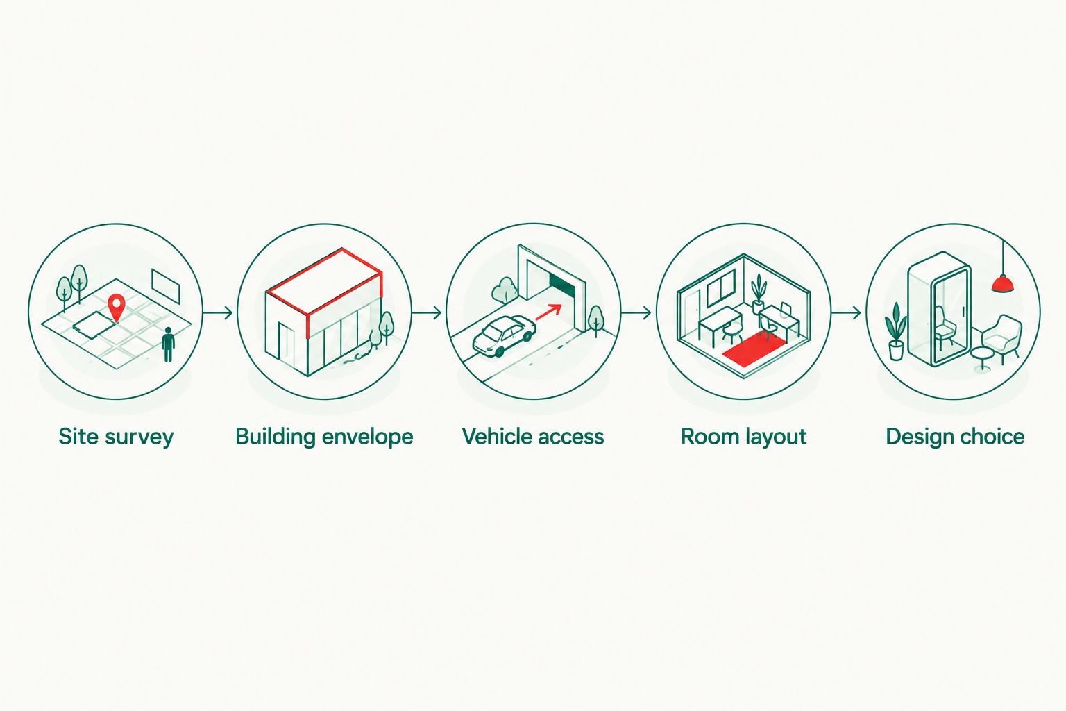 Five checks from the site survey through to choosing a narrow-block layout