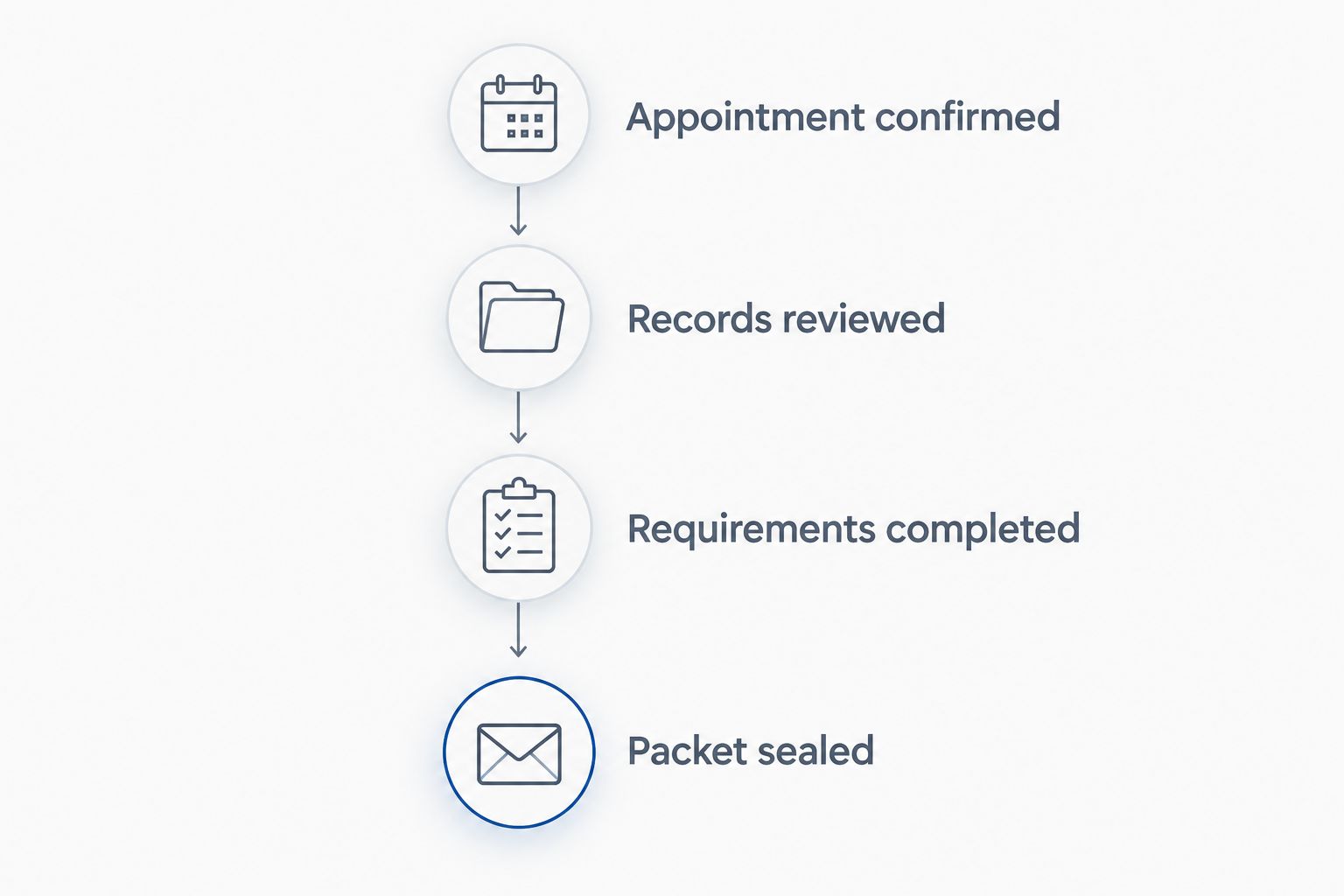 Four stages from a confirmed appointment through medical requirements to a sealed immigration medical packet.