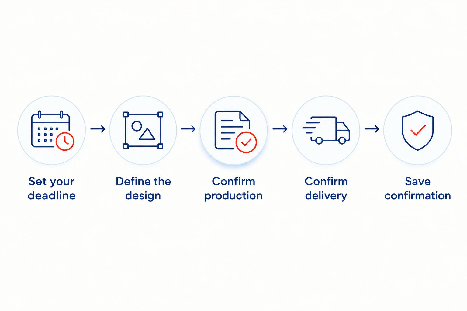 Order-checking steps from setting a deadline through saving delivery confirmation