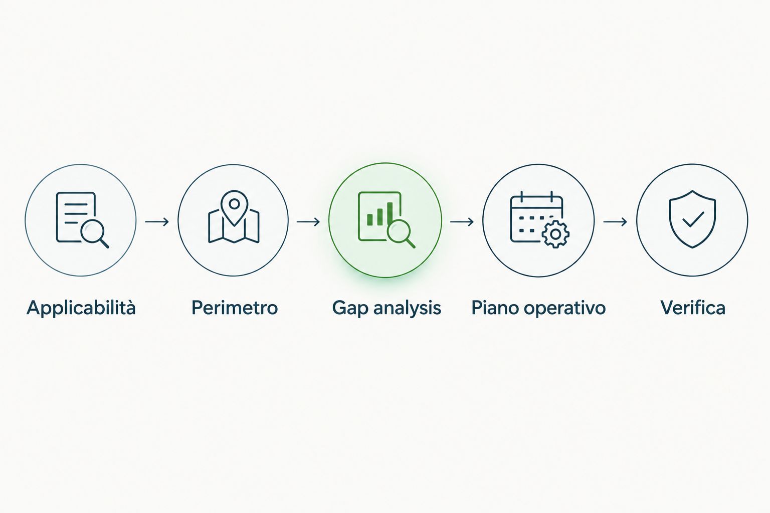 Percorso dall'applicabilità della NIS2 alla verifica degli interventi