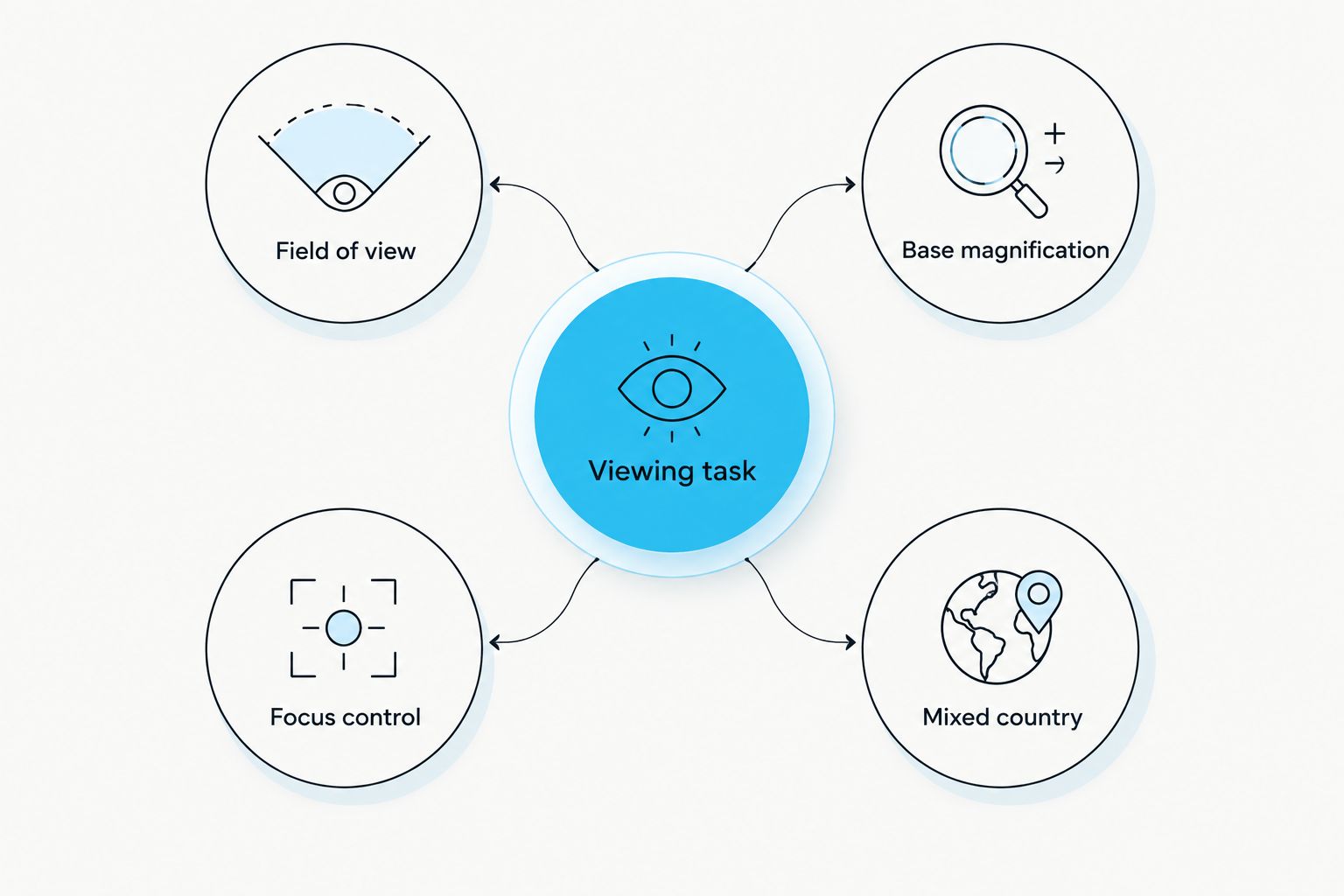 Four checks connecting the viewing task to field of view, magnification, focus and mixed country