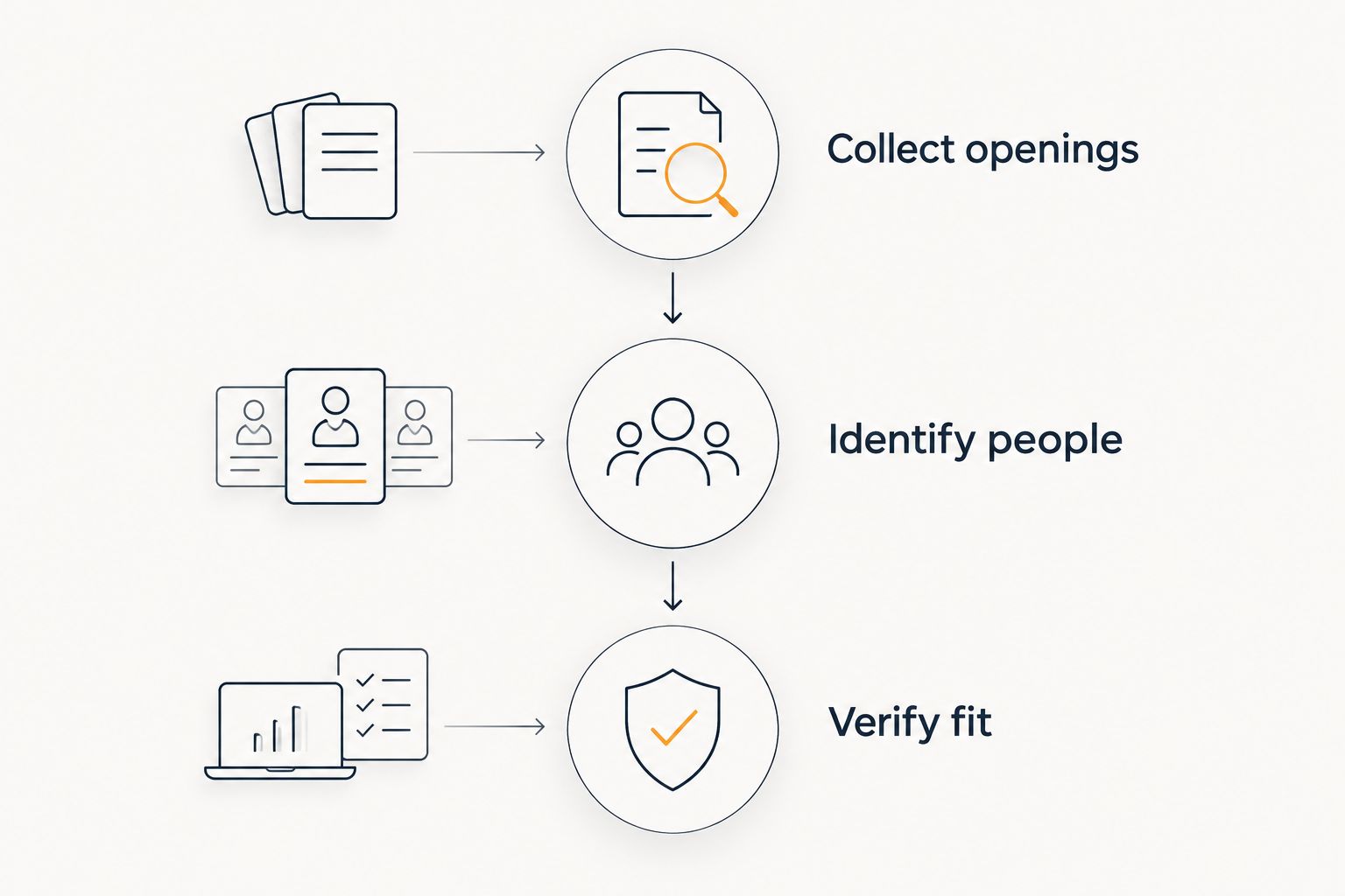 Three stages connecting opening discovery, people research, and verification of job fit.