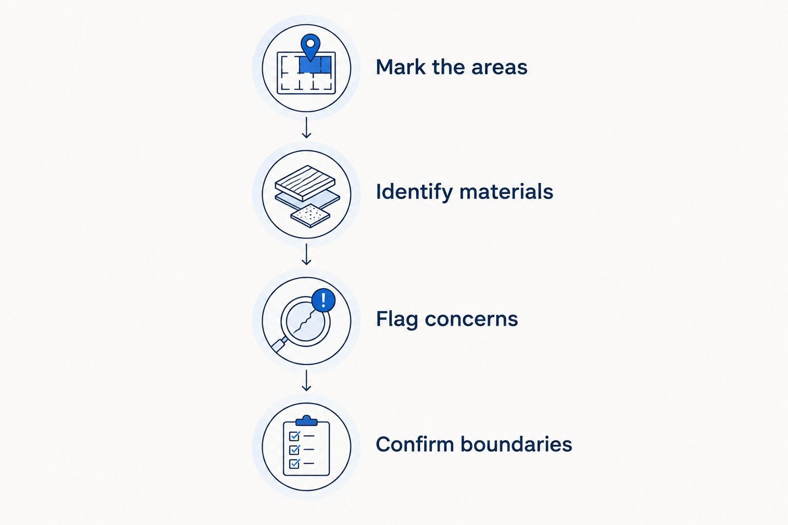 Quote preparation sequence: mark areas, identify materials, flag concerns, and confirm boundaries.