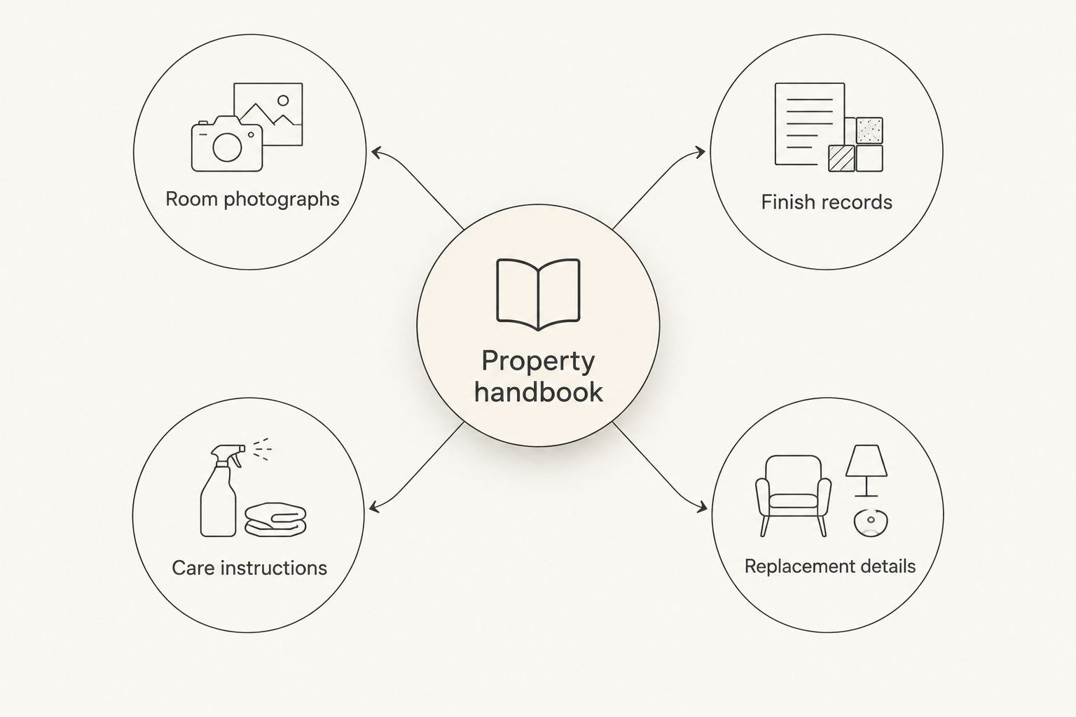 A property handbook connects room photographs, finish records, care instructions, and replacement details.