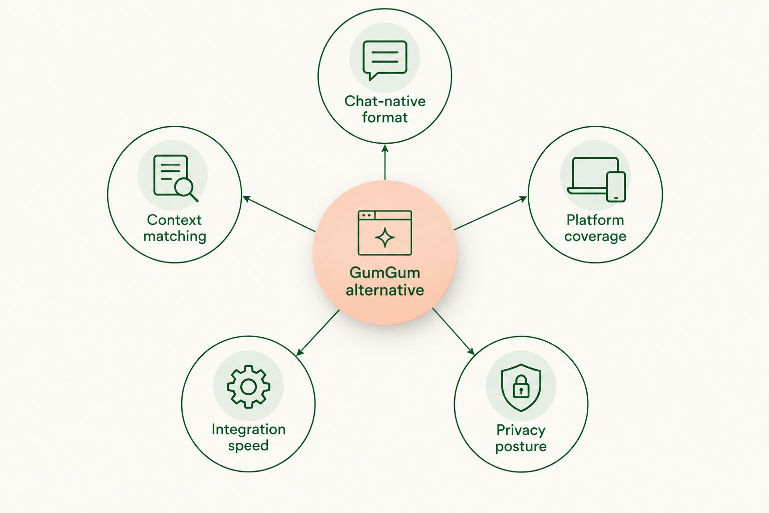 Hub and spoke diagram of criteria for choosing a GumGum alternative for AI chat monetization